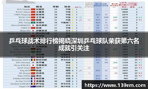 乒乓球战术排行榜揭晓深圳乒乓球队荣获第六名成就引关注